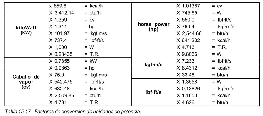 Tabla 15.17 Factores de conversión de unidades de potencia.